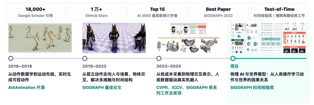 A research timeline from 2016 to today, with the representative work and awards of each phase.